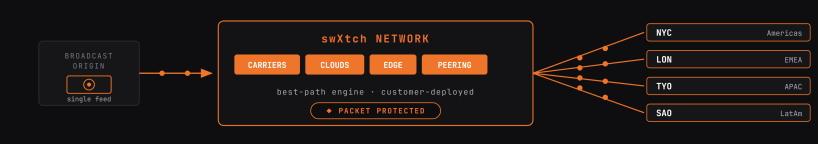 swXtch multicast distribution news