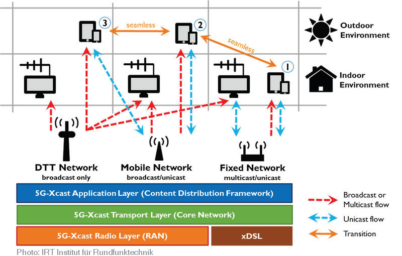 IRT 5GXcast Unicast Broadcast Multicast EN