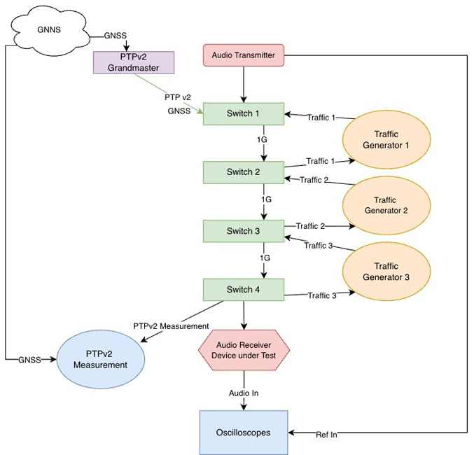 Lab Setup. 4 Switches, 90% load in between